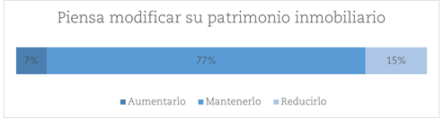 Grafico de la intencion de modificar el patrimonio inmobiliario en 2023